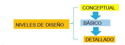 etapas del diseño en proyecto electrico