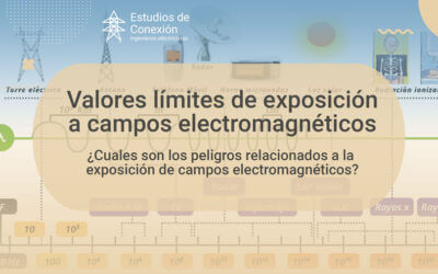 Campos electromagnéticos, ¿Qué exige el RETIE?