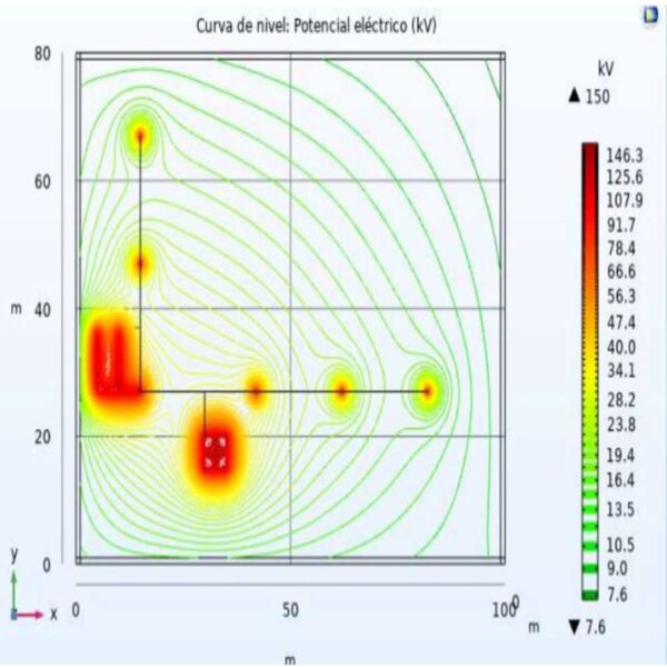 Diseño de Sistemas de Puesta a Tierra - Seguridad y Cumplimiento RETIE