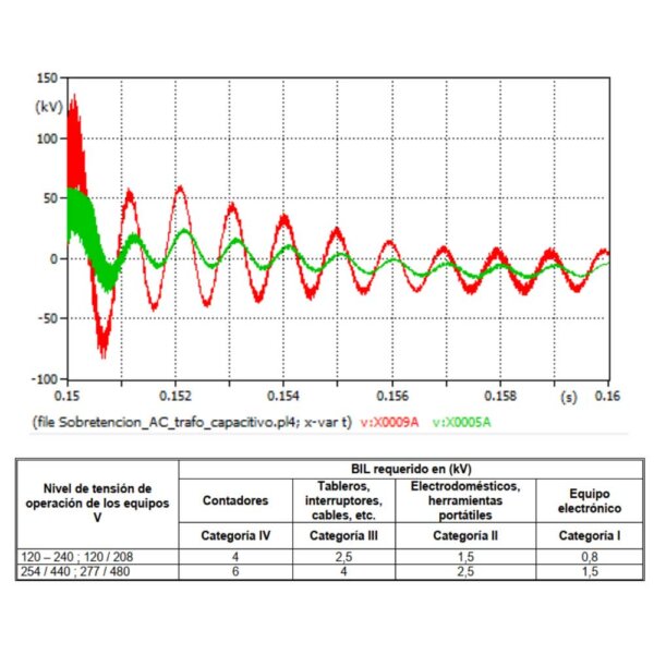 Diseño de Coordinación de Aislamiento - Protección en Sistemas Eléctricos - Imagen 2